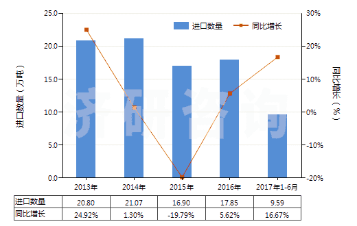 2013-2017年6月中國非離子型有機表面活性劑(不論是否零售包裝,肥皂除外)(HS34021300)進口量及增速統(tǒng)計 2013-2017年6月中國非離子型有機表面活性劑(不論是否零售包裝,肥皂除外)(HS34021300)進口量及增速統(tǒng)計